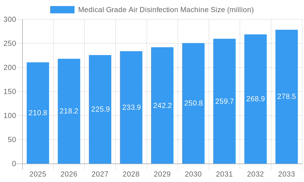 Medical Grade Air Disinfection Machine Market Size and Forecast (2024-2030)