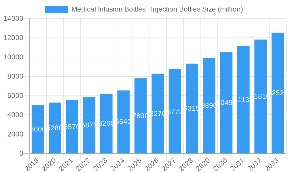 Medical Infusion Bottles Injection Bottles Market Size and Forecast (2024-2030)