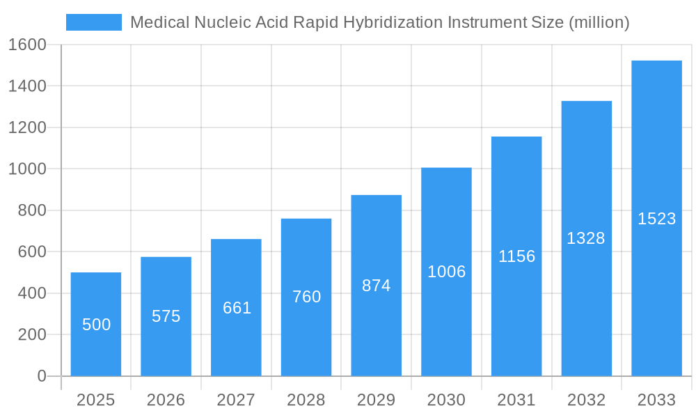 Medical Nucleic Acid Rapid Hybridization Instrument Market Size and Forecast (2024-2030)