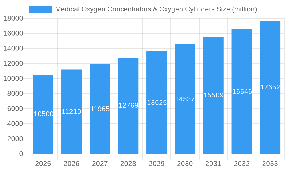 Medical Oxygen Concentrators & Oxygen Cylinders Market Size and Forecast (2024-2030)