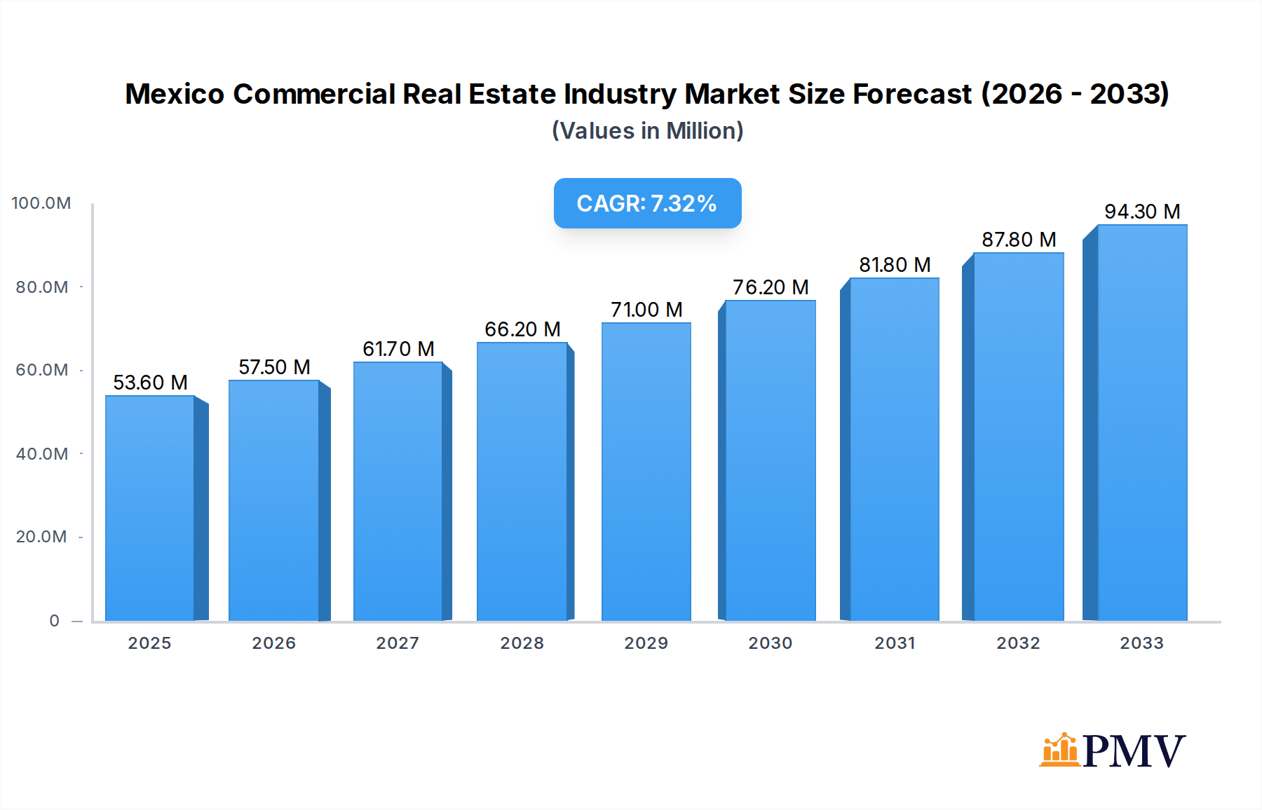 Mexico Commercial Real Estate Industry Market Size and Forecast (2024-2030)