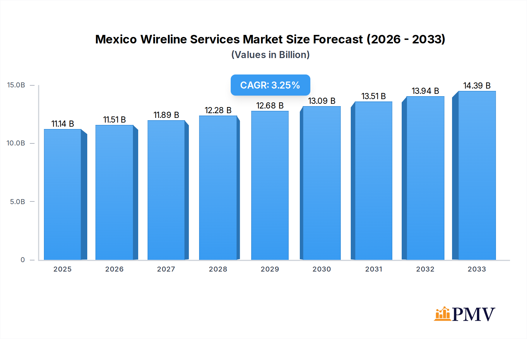 Mexico Wireline Services Market Market Size and Forecast (2024-2030)