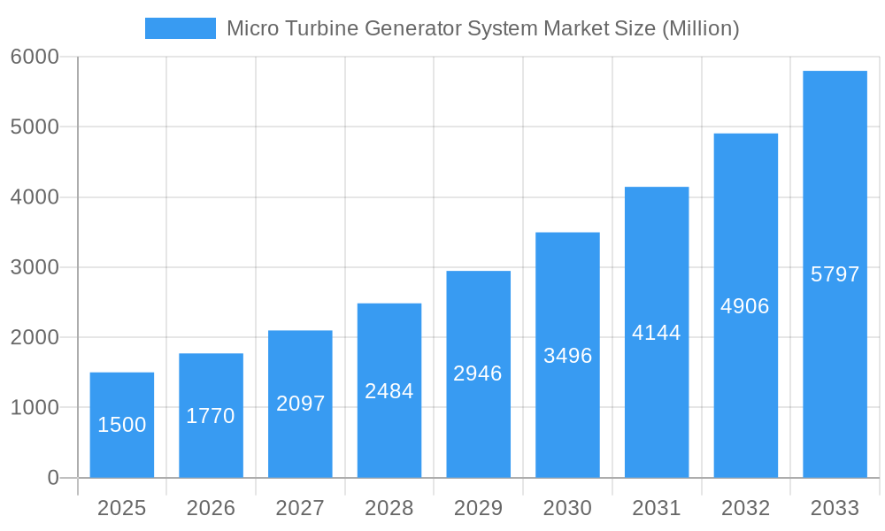 Micro Turbine Generator System Market Market Size and Forecast (2024-2030)