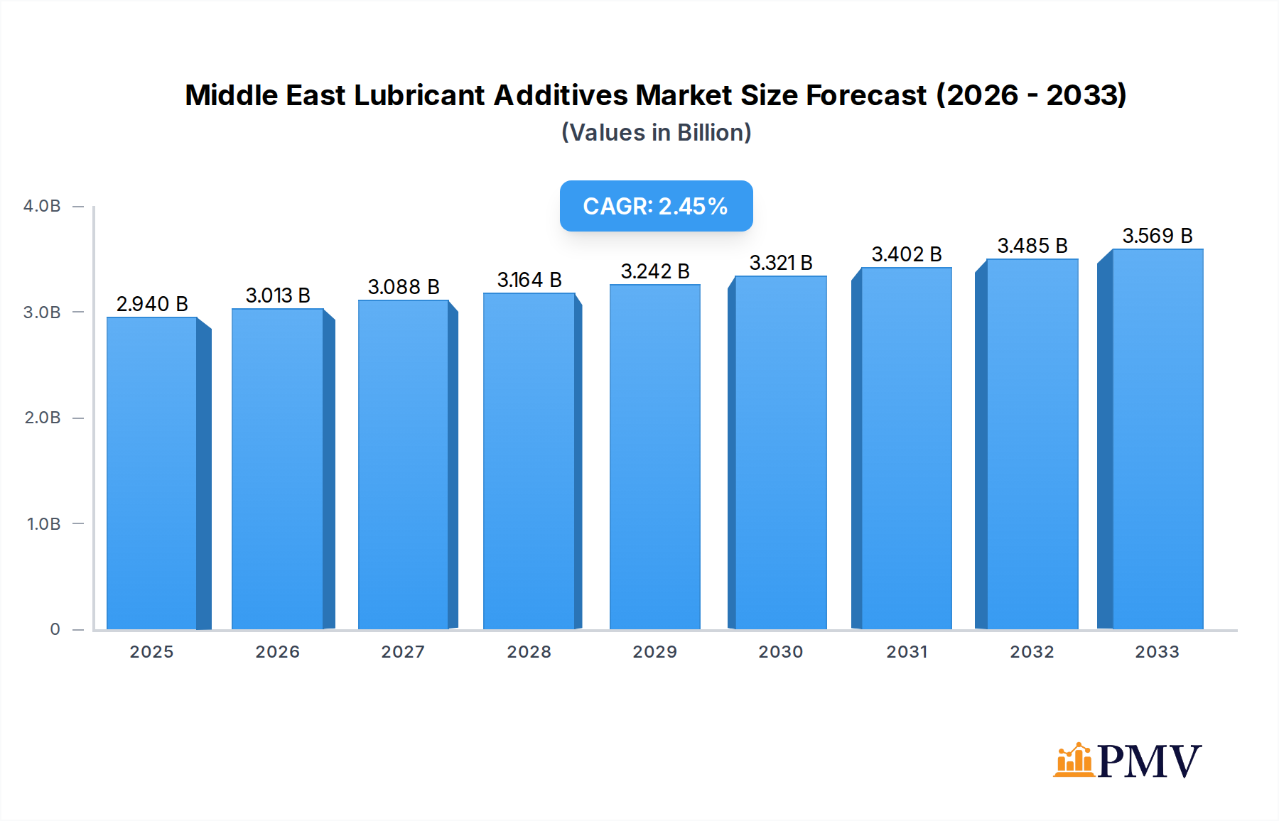 Middle East Lubricant Additives Market Market Size and Forecast (2024-2030)
