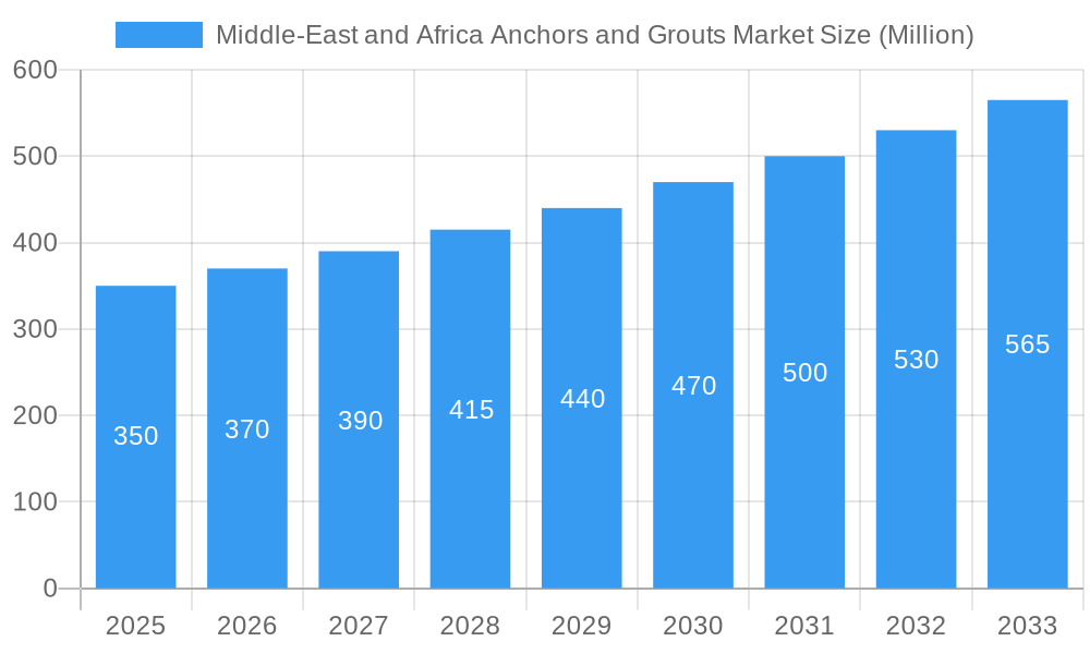Middle-East and Africa Anchors and Grouts Market Market Size and Forecast (2024-2030)
