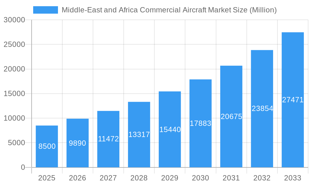 Middle-East and Africa Commercial Aircraft Market Market Size and Forecast (2024-2030)
