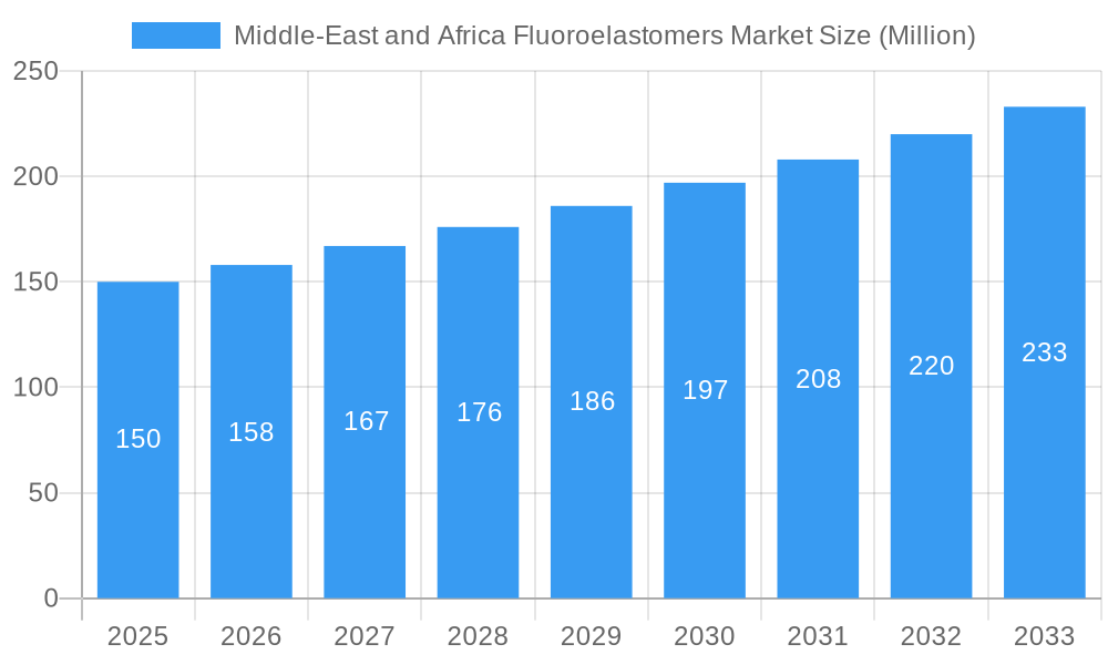 Middle-East and Africa Fluoroelastomers Market Market Size and Forecast (2024-2030)