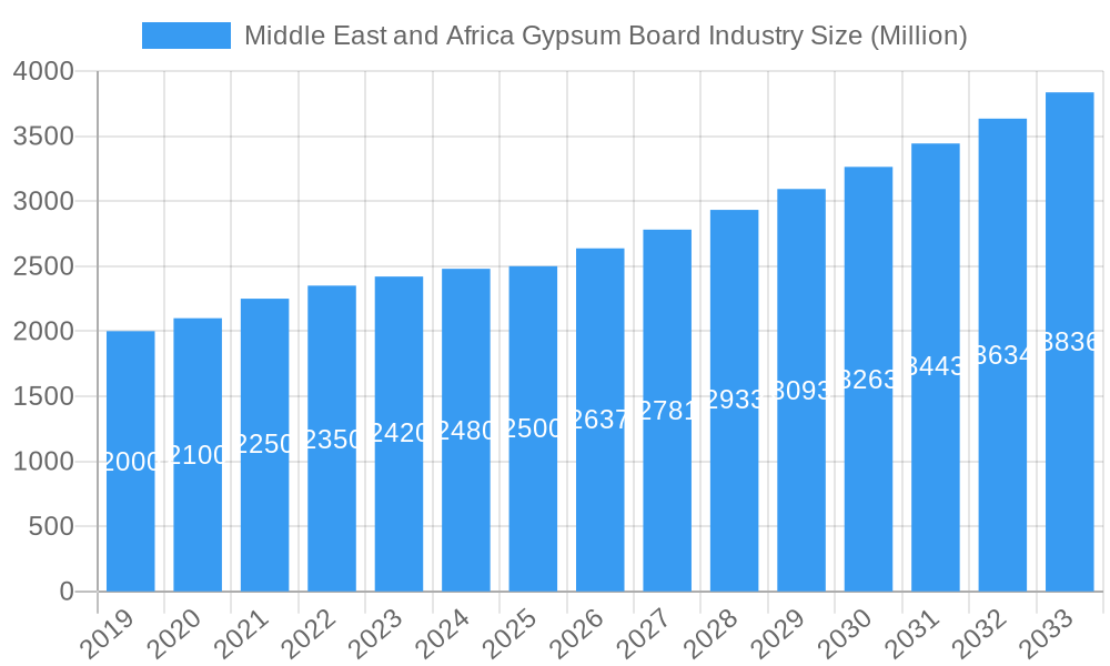 Middle East and Africa Gypsum Board Industry Market Size and Forecast (2024-2030)