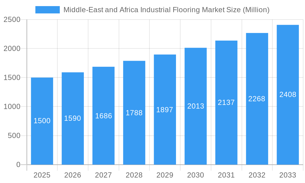 Middle-East and Africa Industrial Flooring Market Market Size and Forecast (2024-2030)