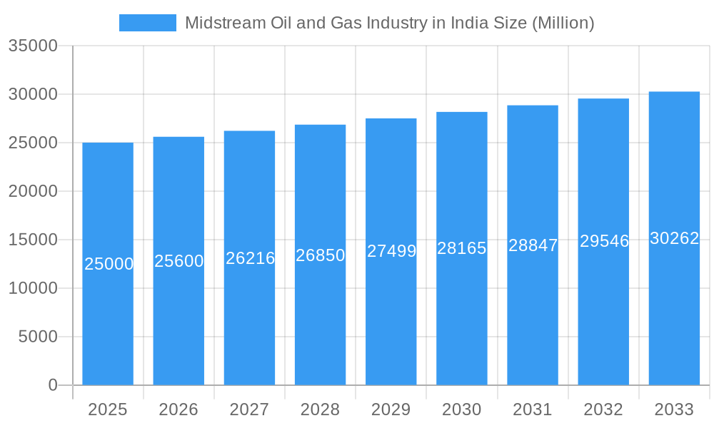 Midstream Oil and Gas Industry in India Market Size and Forecast (2024-2030)