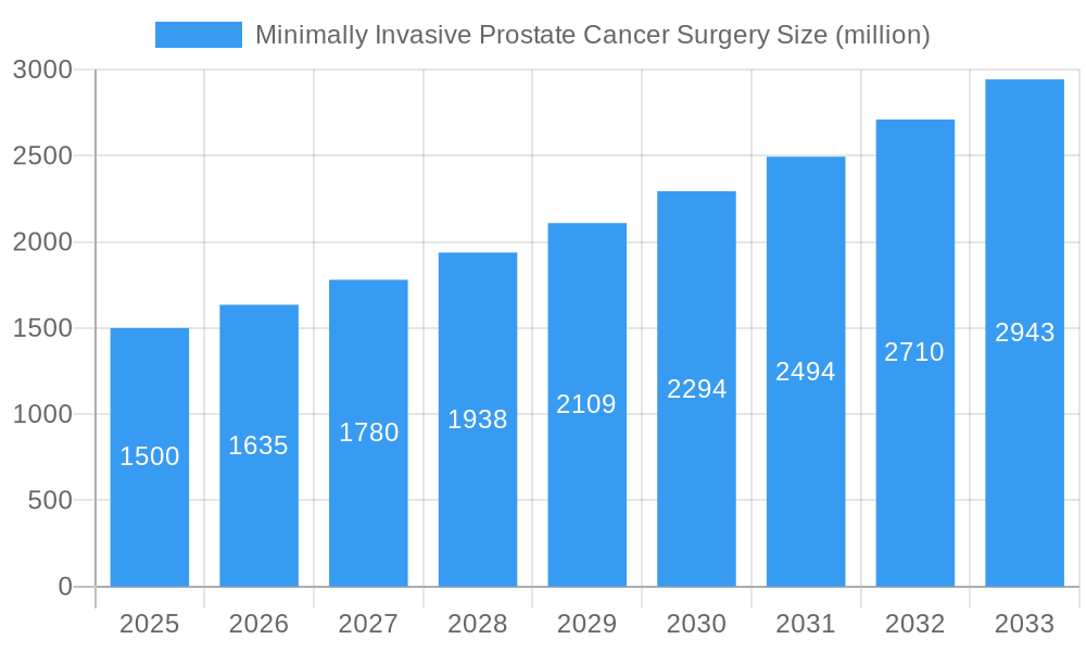 Minimally Invasive Prostate Cancer Surgery Market Size and Forecast (2024-2030)