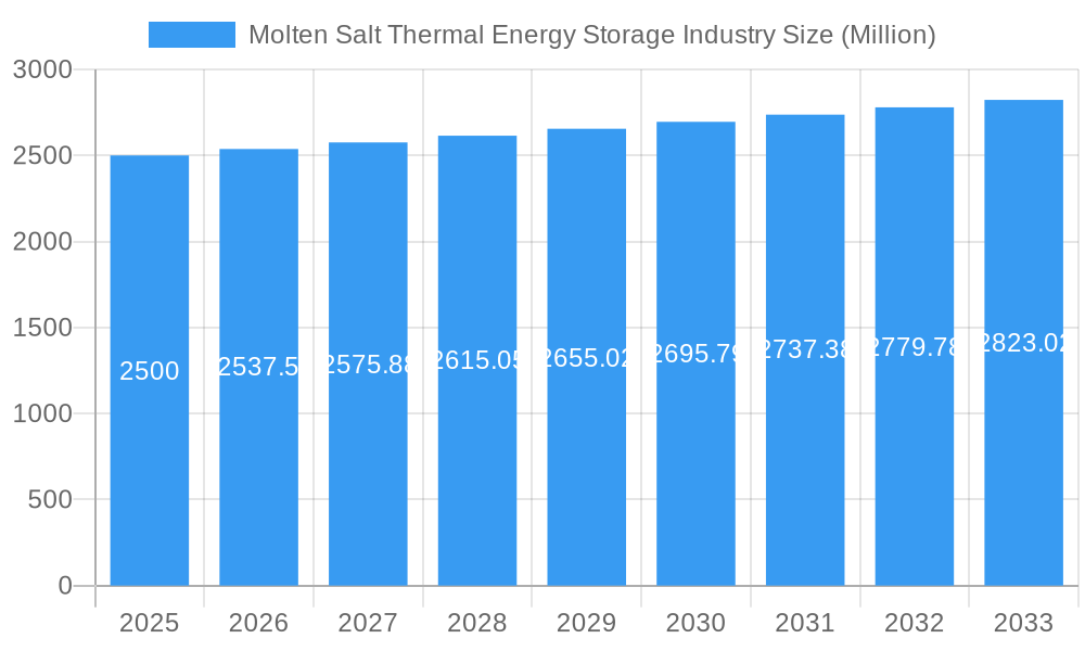 Molten Salt Thermal Energy Storage Industry Market Size and Forecast (2024-2030)