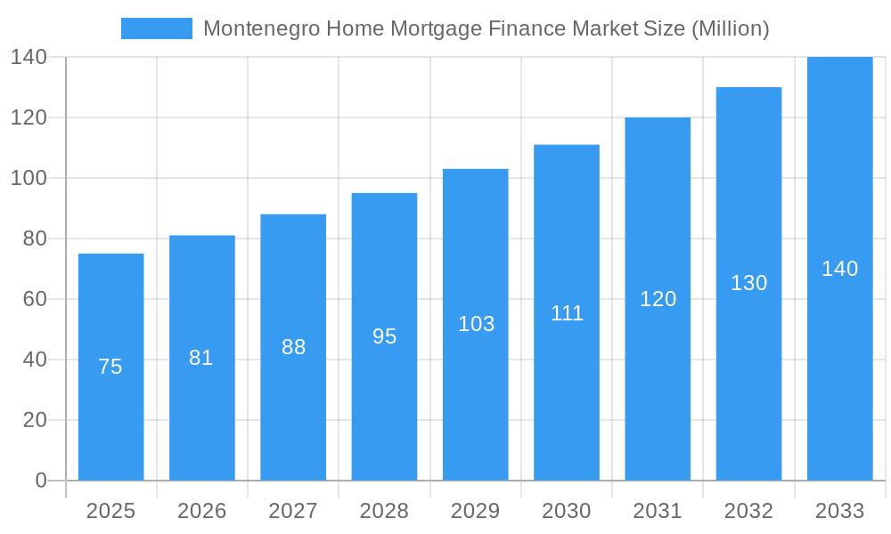 Montenegro Home Mortgage Finance Market Market Size and Forecast (2024-2030)
