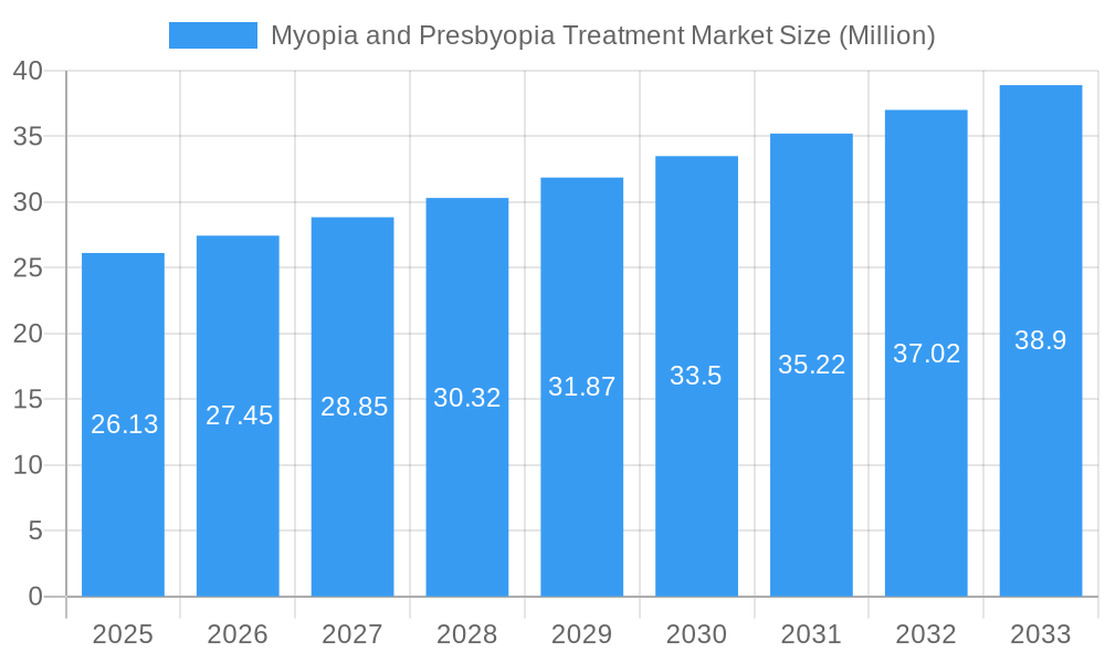 Myopia and Presbyopia Treatment Market Market Size and Forecast (2024-2030)