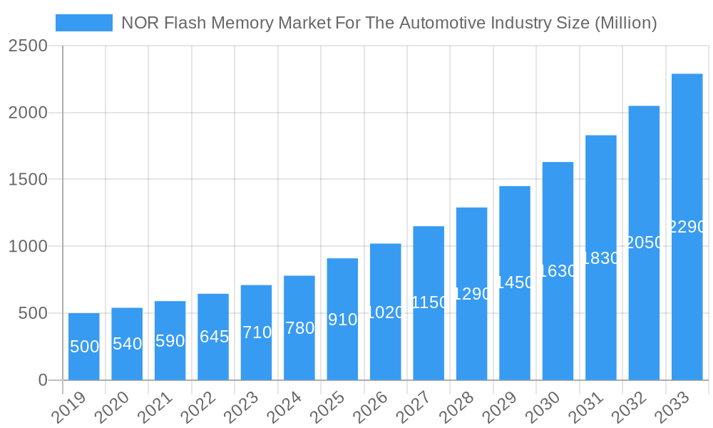 NOR Flash Memory Market For The Automotive Industry Market Size and Forecast (2024-2030)