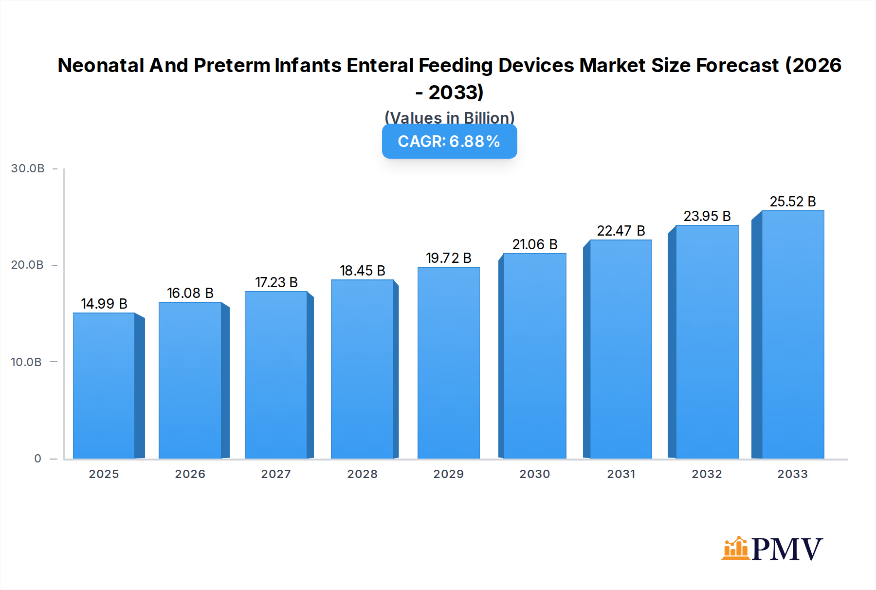 Neonatal And Preterm Infants Enteral Feeding Devices Market Size and Forecast (2024-2030)