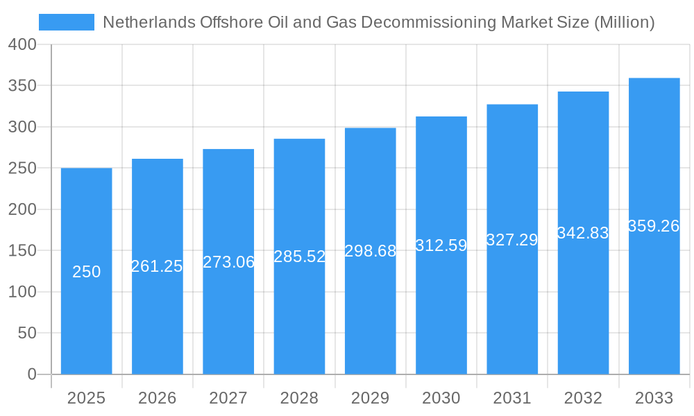 Netherlands Offshore Oil and Gas Decommissioning Market Market Size and Forecast (2024-2030)
