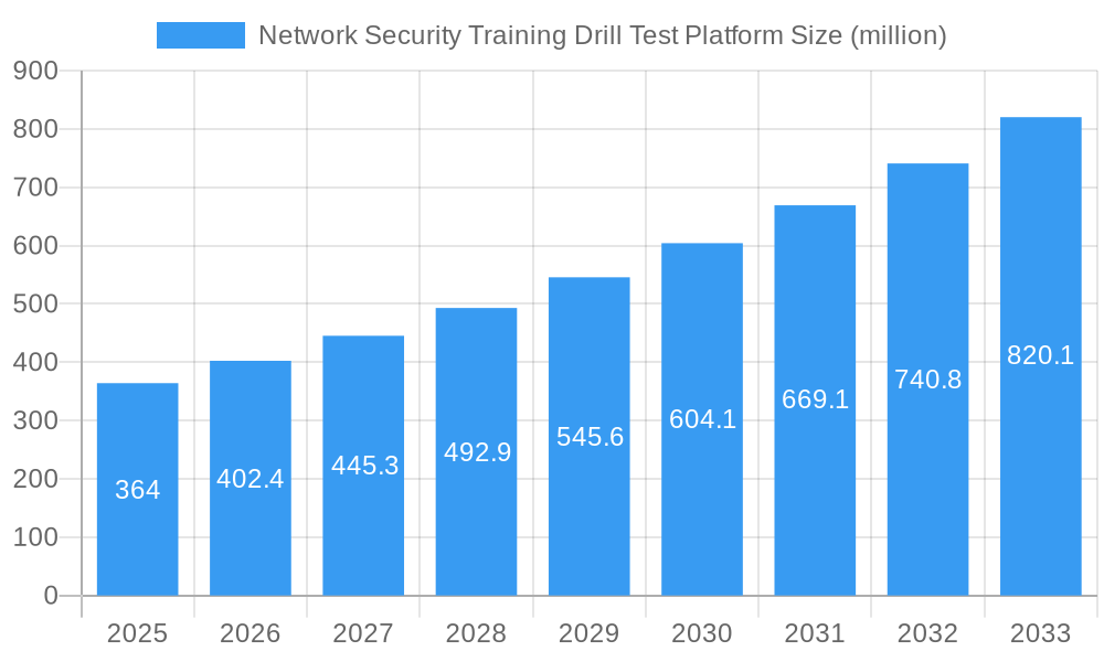 Network Security Training Drill Test Platform Market Size and Forecast (2024-2030)