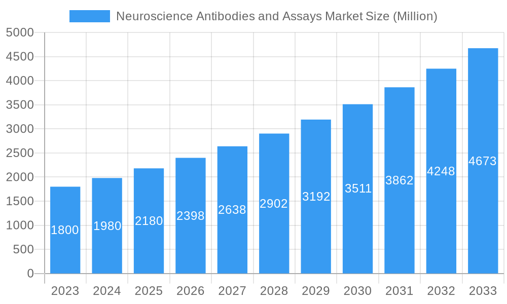 Neuroscience Antibodies and Assays Market Market Size and Forecast (2024-2030)