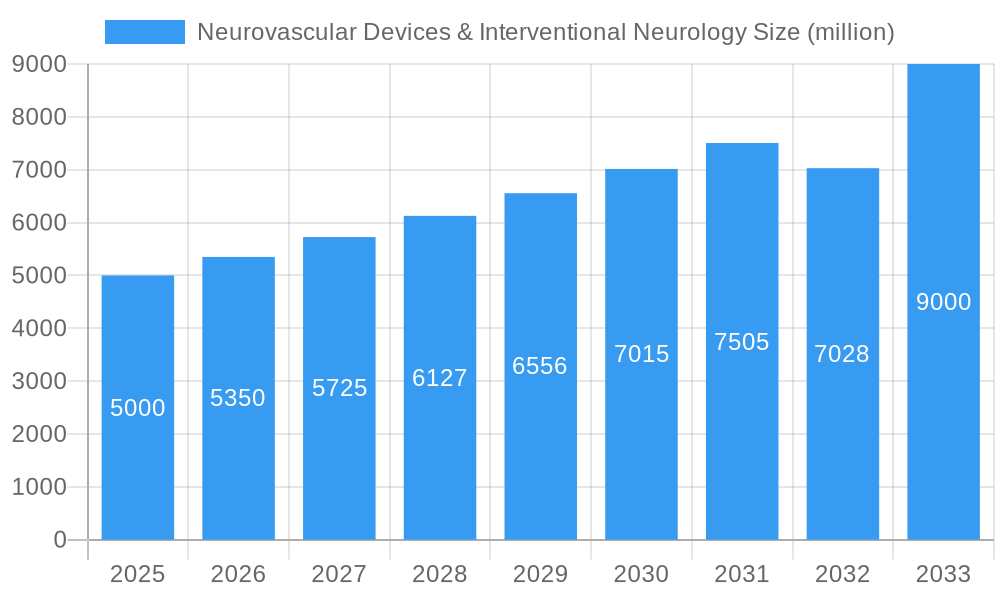 Neurovascular Devices & Interventional Neurology Market Size and Forecast (2024-2030)