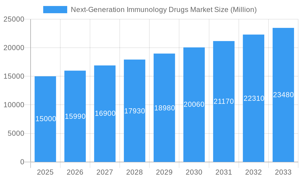 Next-Generation Immunology Drugs Market Market Size and Forecast (2024-2030)