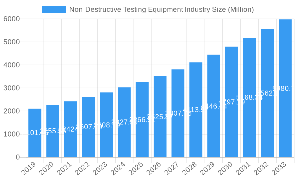 Non-Destructive Testing Equipment Industry Market Size and Forecast (2024-2030)