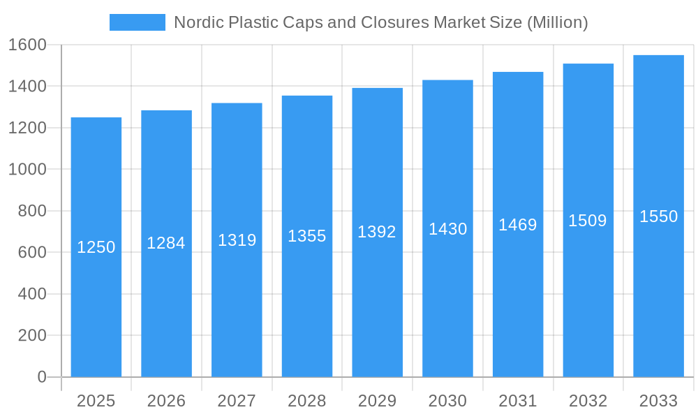 Nordic Plastic Caps and Closures Market Market Size and Forecast (2024-2030)