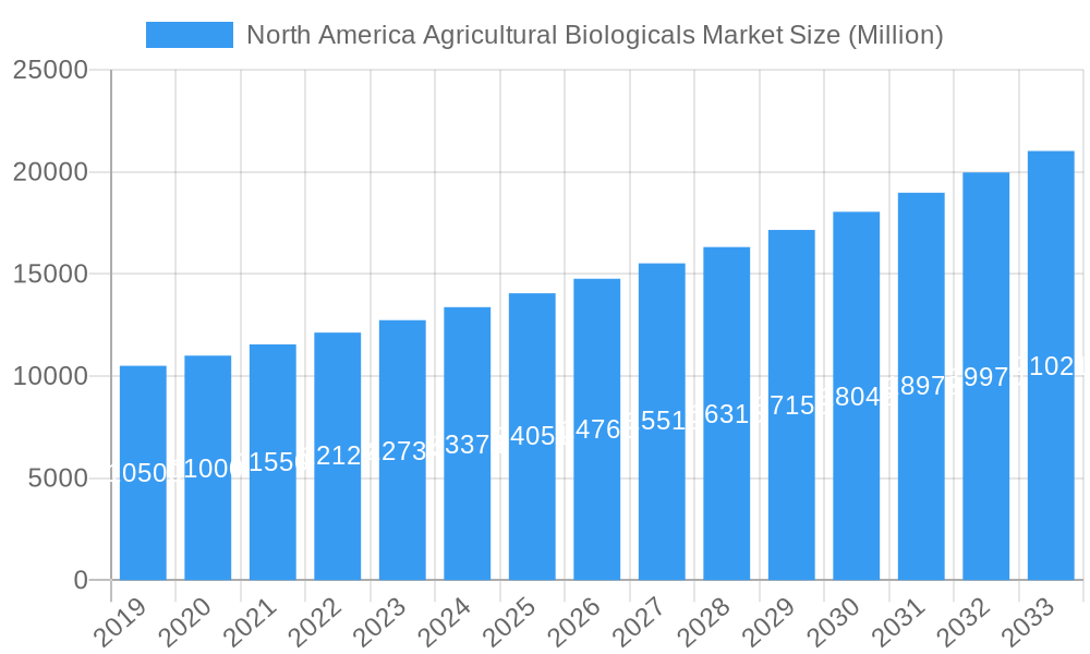 North America Agricultural Biologicals Market Market Size and Forecast (2024-2030)