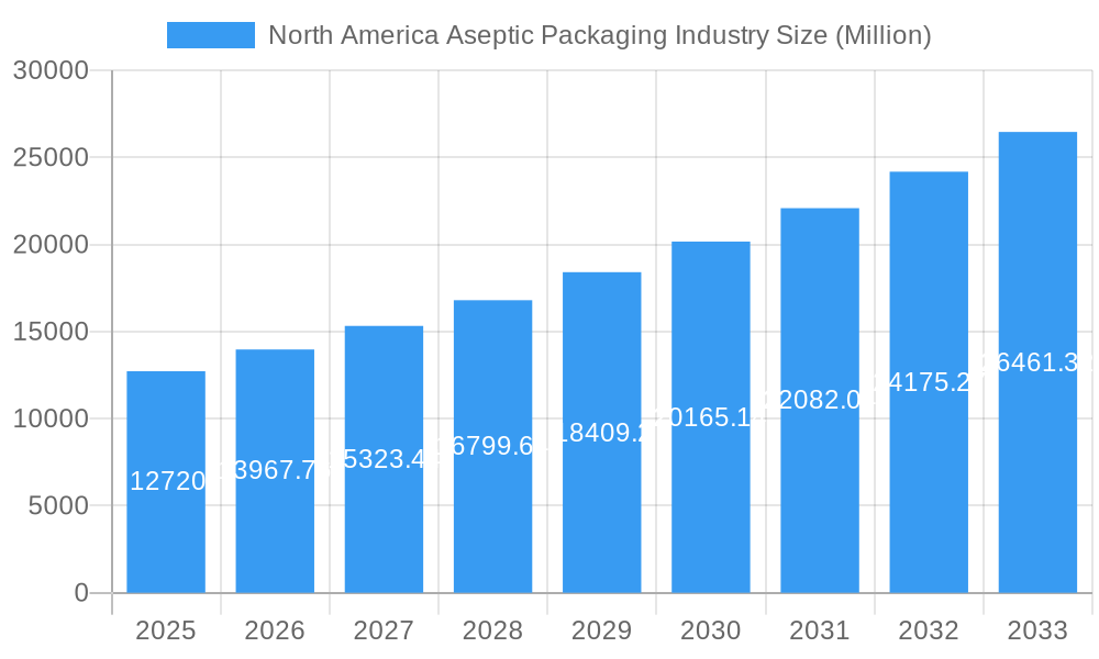 North America Aseptic Packaging Industry Market Size and Forecast (2024-2030)