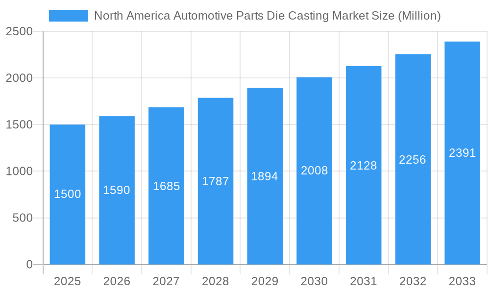 North America Automotive Parts Die Casting Market Market Size and Forecast (2024-2030)