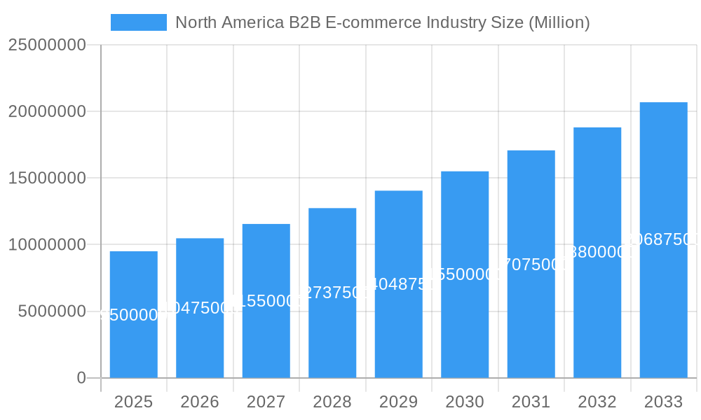 North America B2B E-commerce Industry Market Size and Forecast (2024-2030)