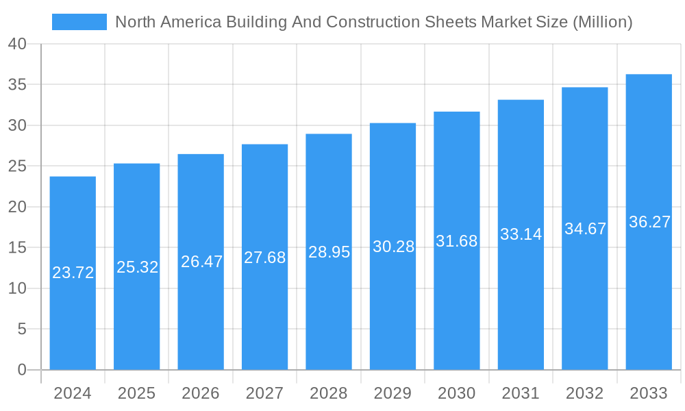 North America Building And Construction Sheets Market Market Size and Forecast (2024-2030)