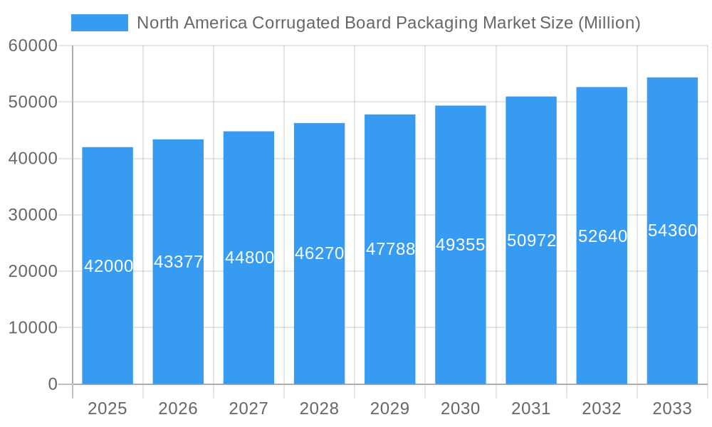 North America Corrugated Board Packaging Market Market Size and Forecast (2024-2030)