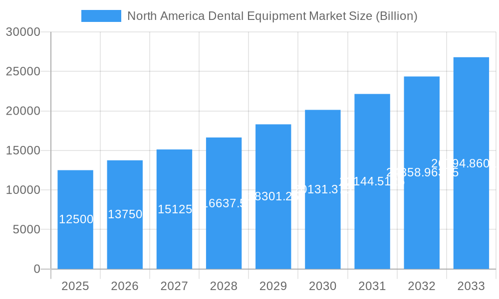 North America Dental Equipment Market Market Size and Forecast (2024-2030)