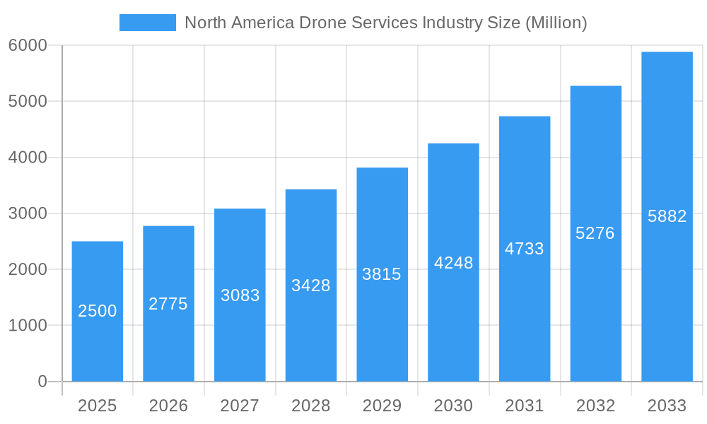 North America Drone Services Industry Market Size and Forecast (2024-2030)