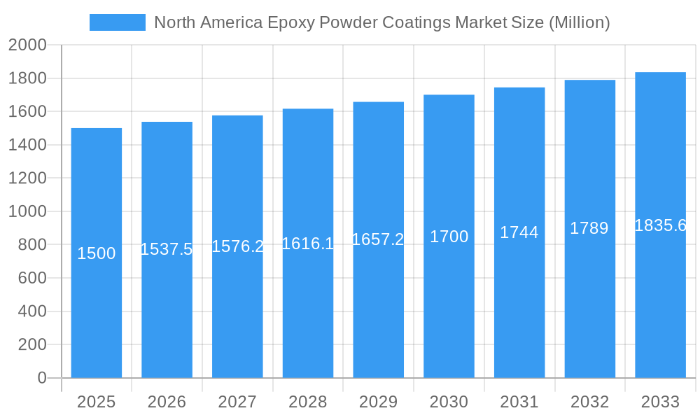 North America Epoxy Powder Coatings Market Market Size and Forecast (2024-2030)