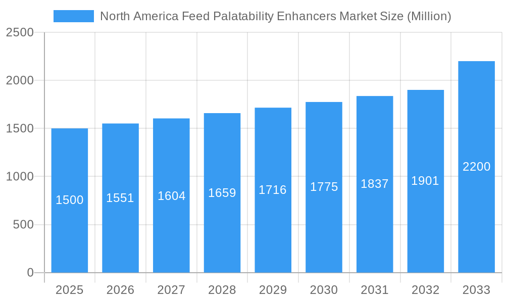 North America Feed Palatability Enhancers Market Market Size and Forecast (2024-2030)