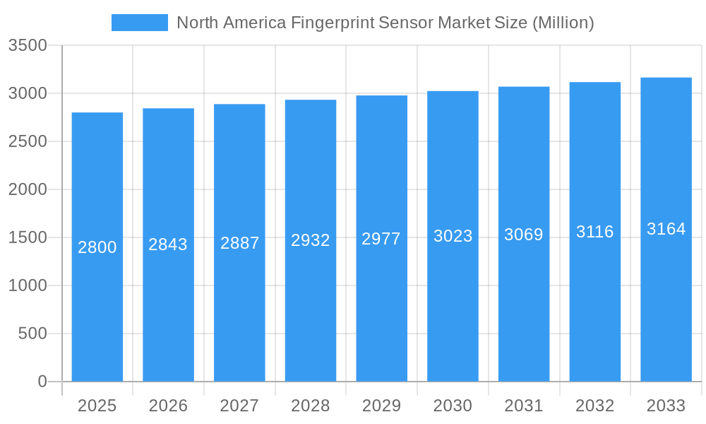 North America Fingerprint Sensor Market Market Size and Forecast (2024-2030)