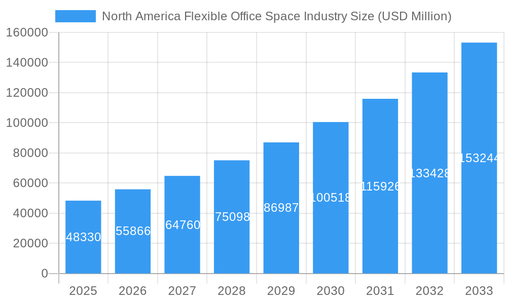 North America Flexible Office Space Industry Market Size and Forecast (2024-2030)