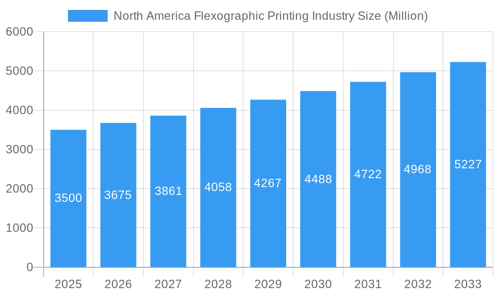 North America Flexographic Printing Industry Market Size and Forecast (2024-2030)