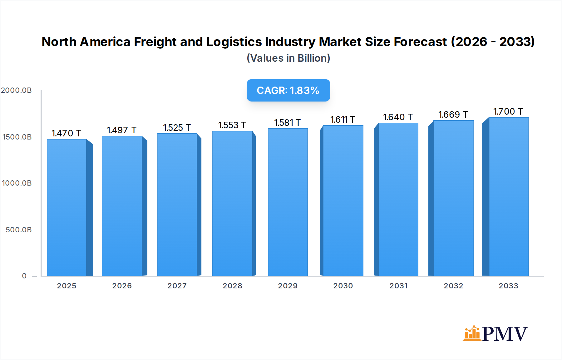 North America Freight and Logistics Industry Market Size and Forecast (2024-2030)