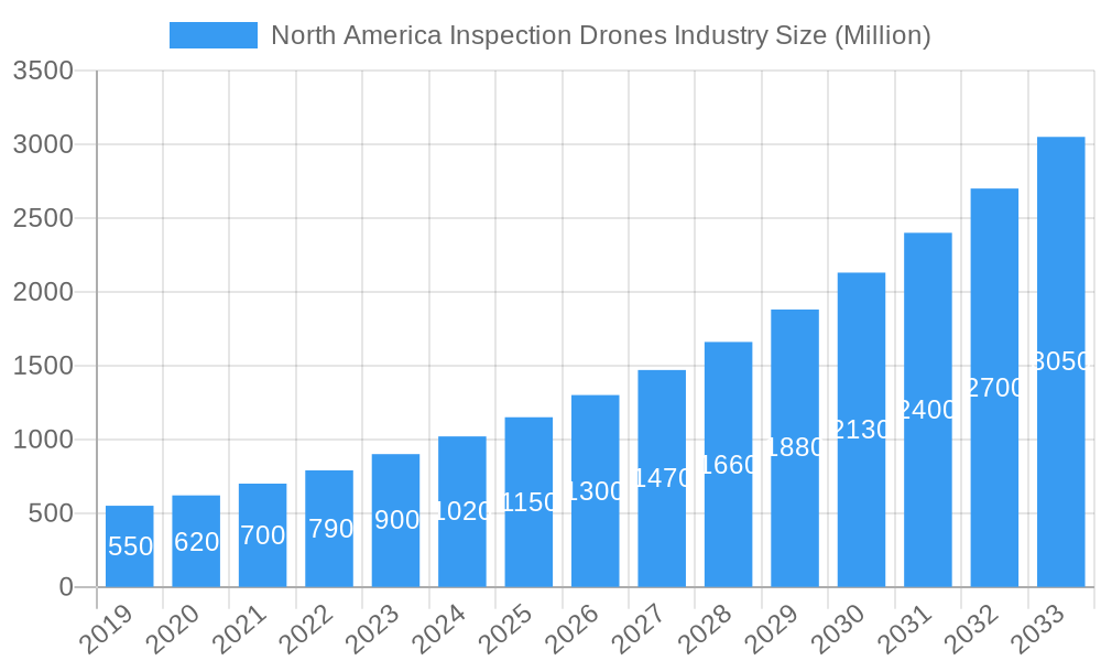 North America Inspection Drones Industry Market Size and Forecast (2024-2030)