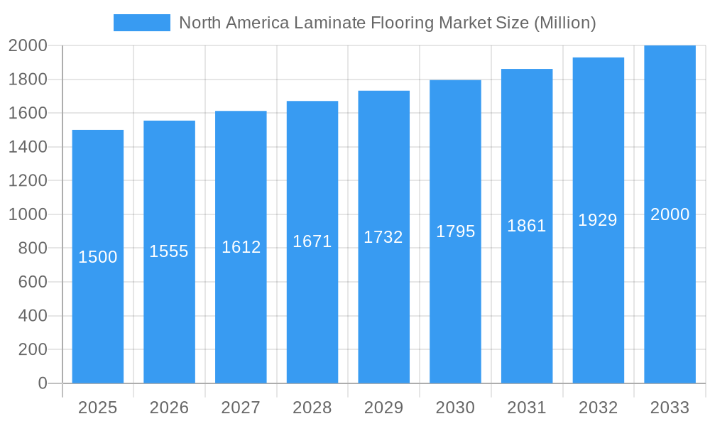 North America Laminate Flooring Market Market Size and Forecast (2024-2030)