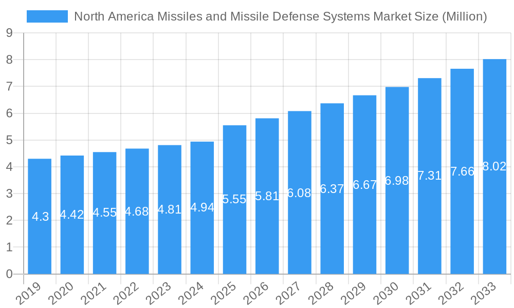 North America Missiles and Missile Defense Systems Market Market Size and Forecast (2024-2030)