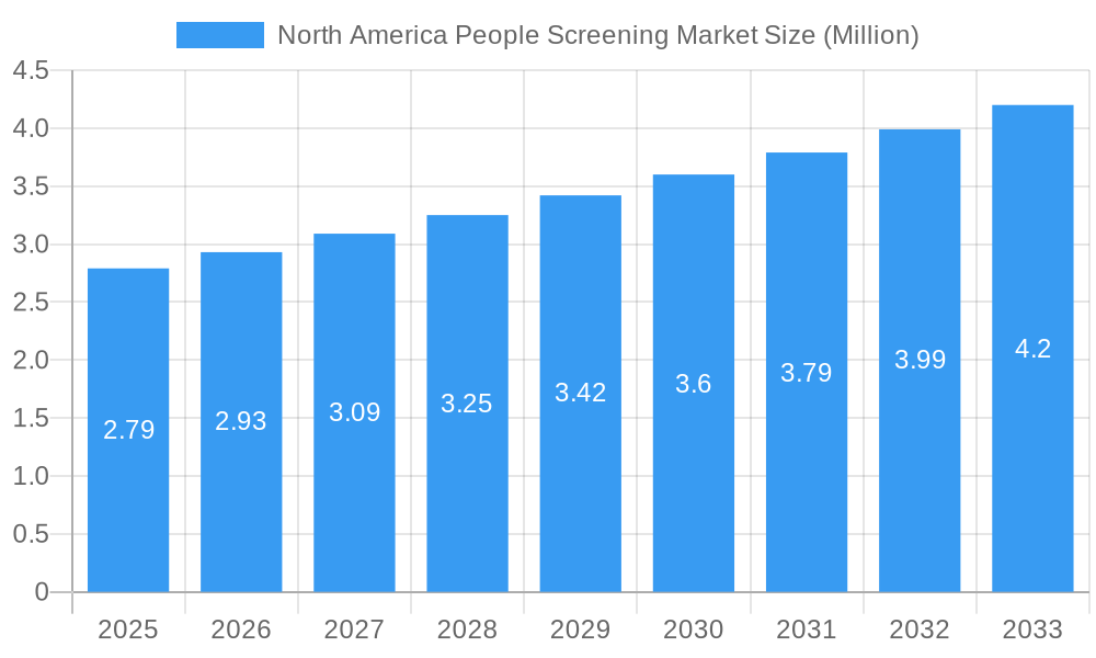 North America People Screening Market Market Size and Forecast (2024-2030)