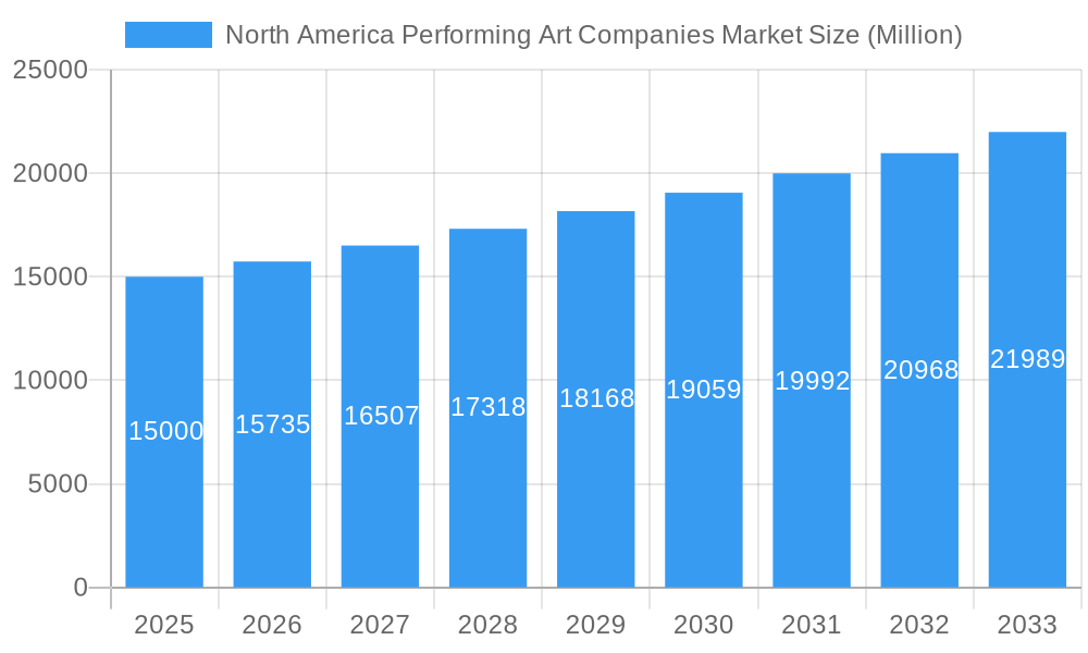 North America Performing Art Companies Market Market Size and Forecast (2024-2030)