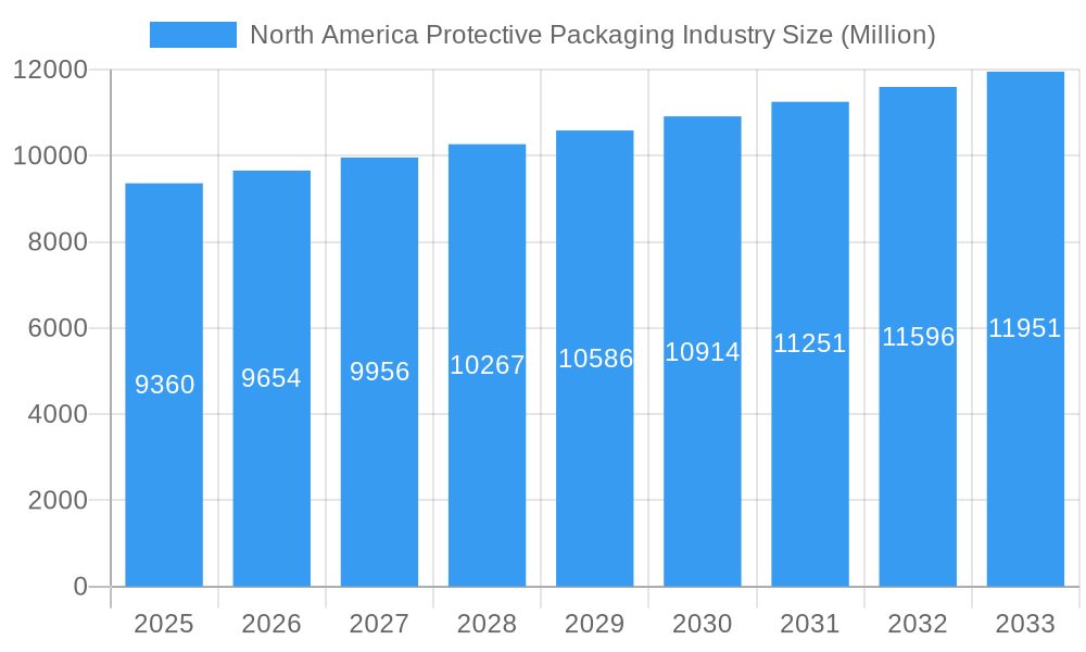 North America Protective Packaging Industry Market Size and Forecast (2024-2030)