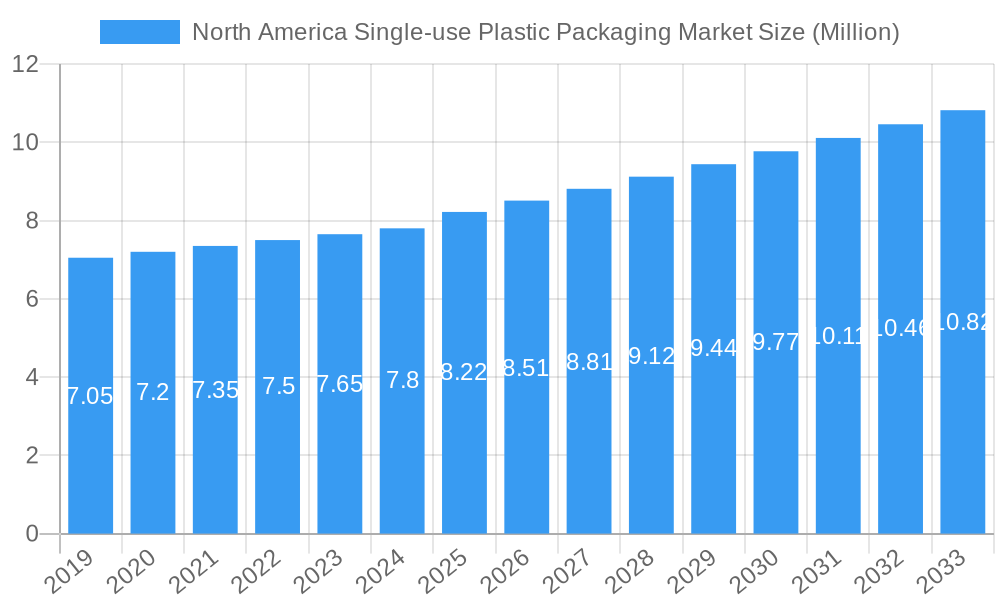 North America Single-use Plastic Packaging Market Market Size and Forecast (2024-2030)