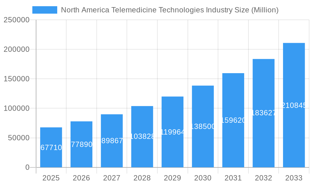 North America Telemedicine Technologies Industry Market Size and Forecast (2024-2030)