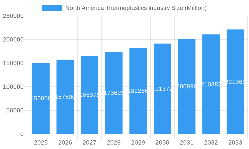 North America Thermoplastics Industry Market Size and Forecast (2024-2030)